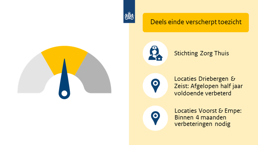 Illustratie van een meter die uitslaat naar de middelste stand in het geel. Dit betekent deels einde van het verscherpt toezicht.