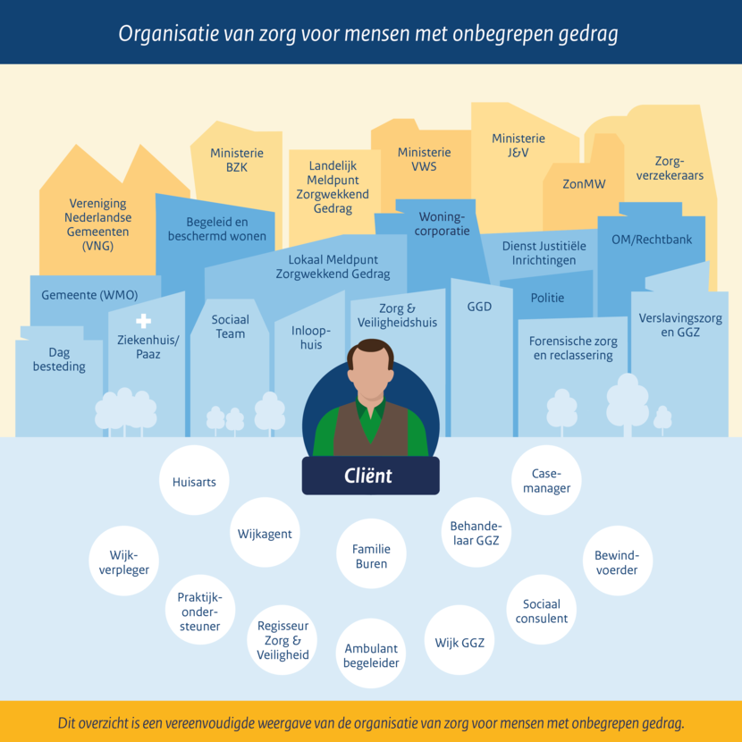 Een afbeelding die laat zien welke partijen betrokken zijn bij de zorg voor mensen met onbegrepen gedrag