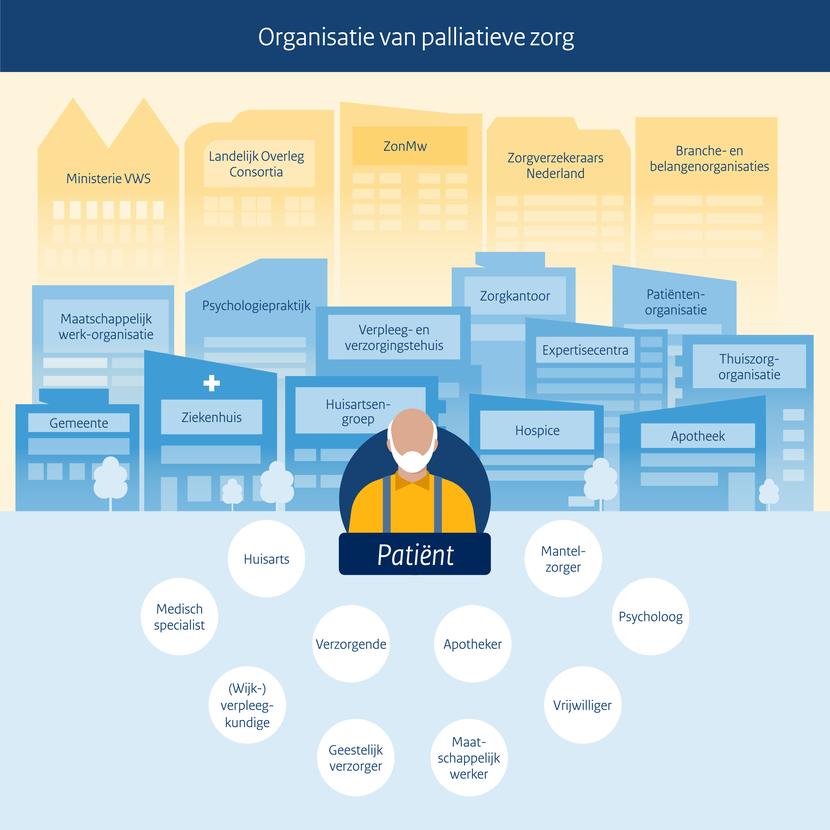 Een infographic die laat zien welke partijen betrokken zijn bij palliatieve zorg